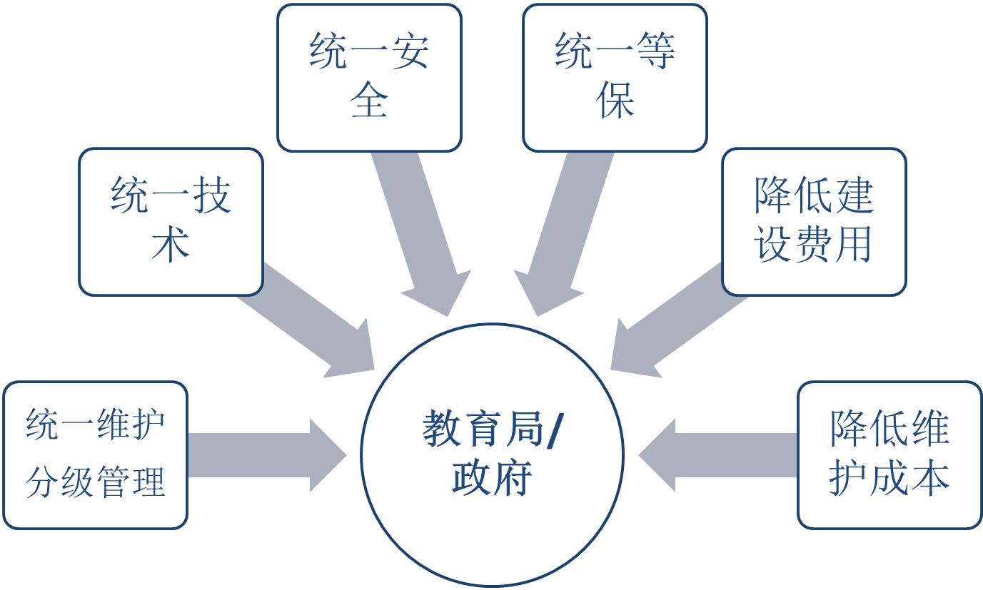 建設站群帶給教育局或政府的價值