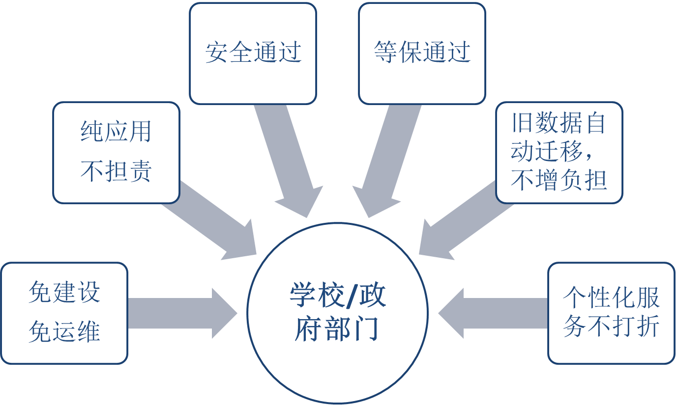 建設站群帶給學(xué)校或政府下級部門和科(kē)室的價值