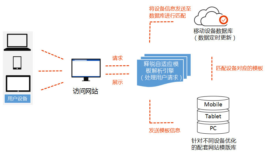 建設站群有(yǒu)利于助推政府/教育網站的服務(wù)創新(xīn)