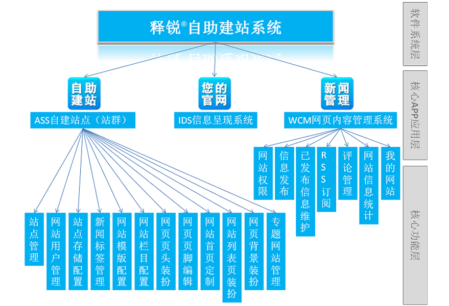 軟件構成圖