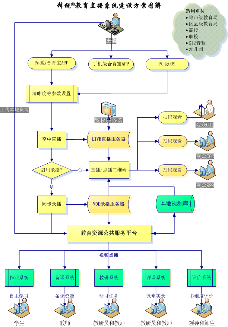 釋銳數字教育資源開發與應用(yòng)方案圖解