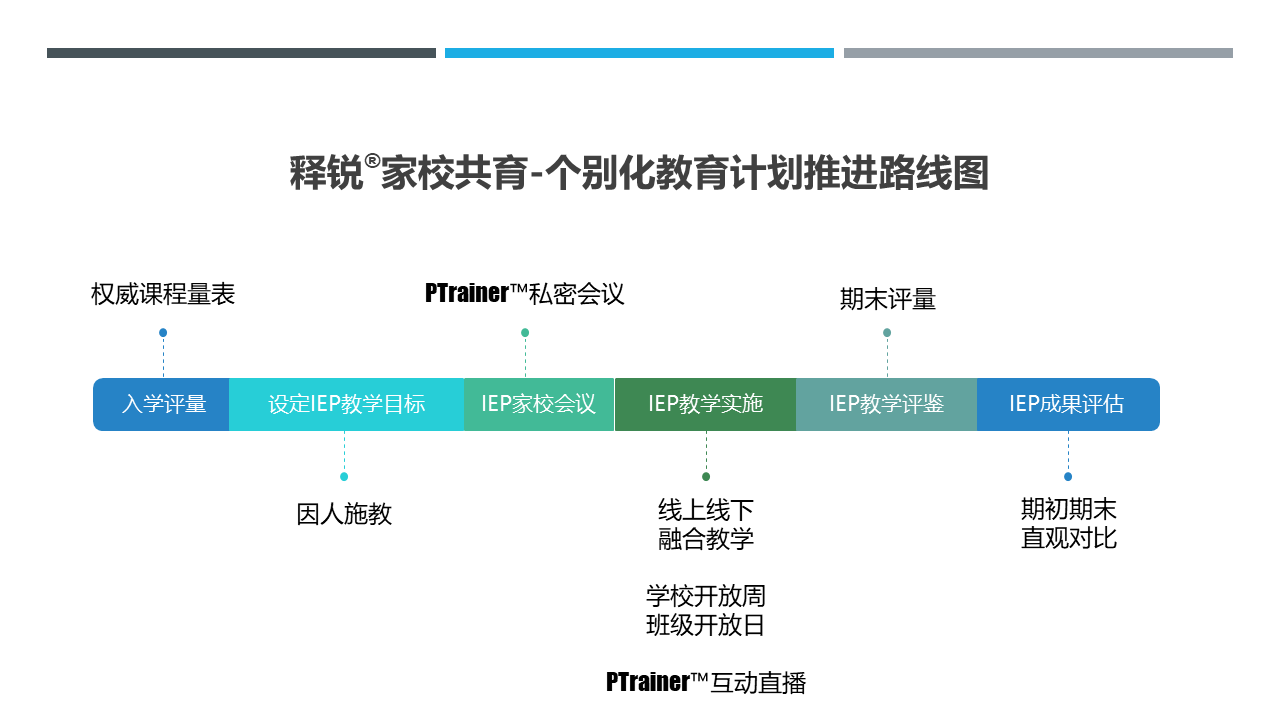 釋銳家校共育個别化教育計劃推進路線(xiàn)圖