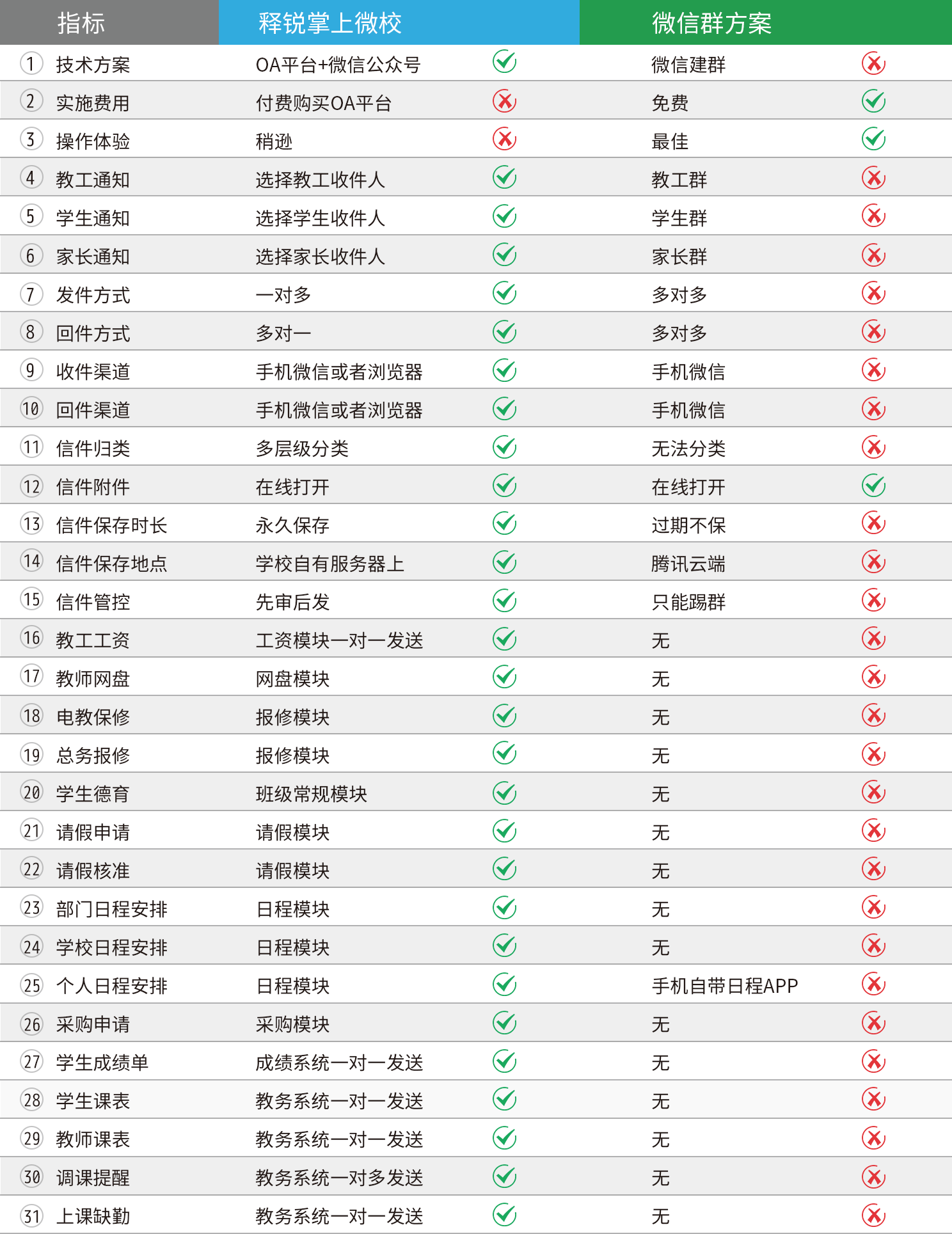 釋銳掌上微校跟微信群對比表