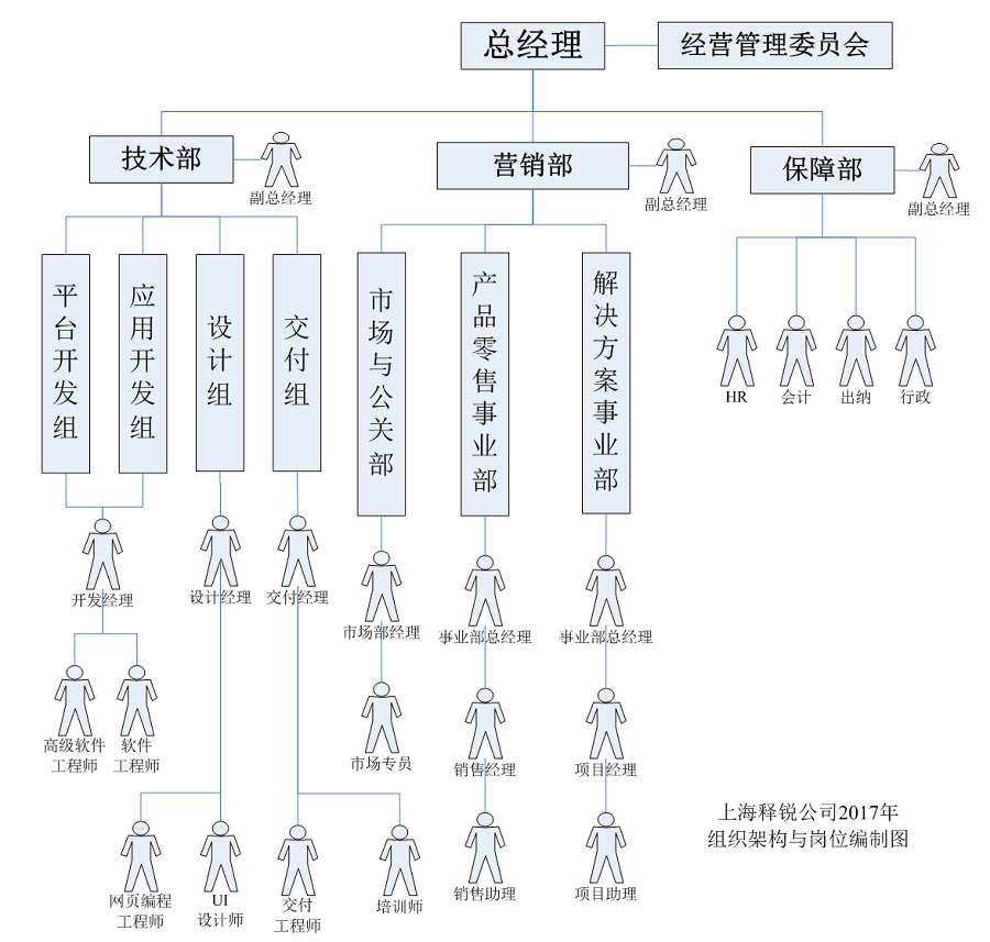 釋銳公(gōng)司經營管理(lǐ)組織架構圖