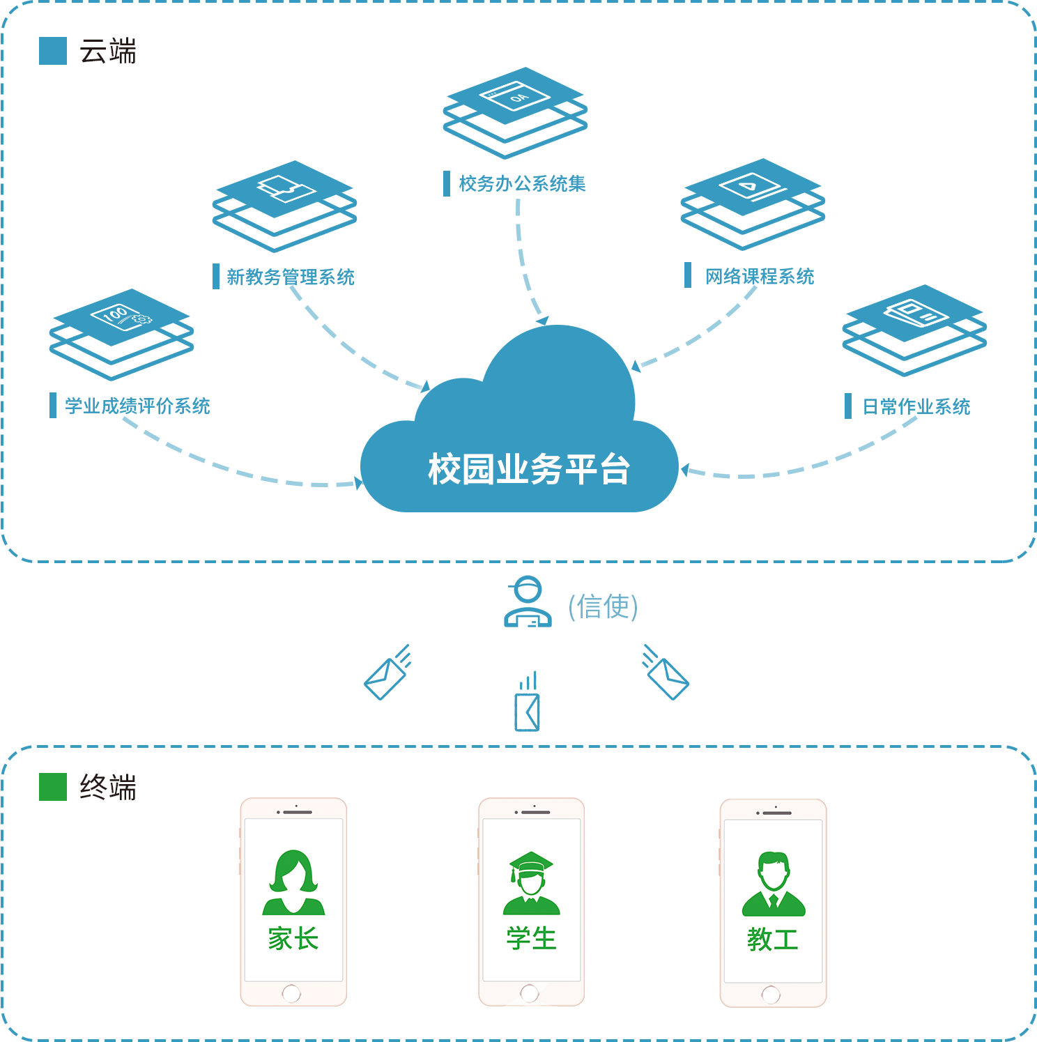 釋銳掌上微校架構示意圖